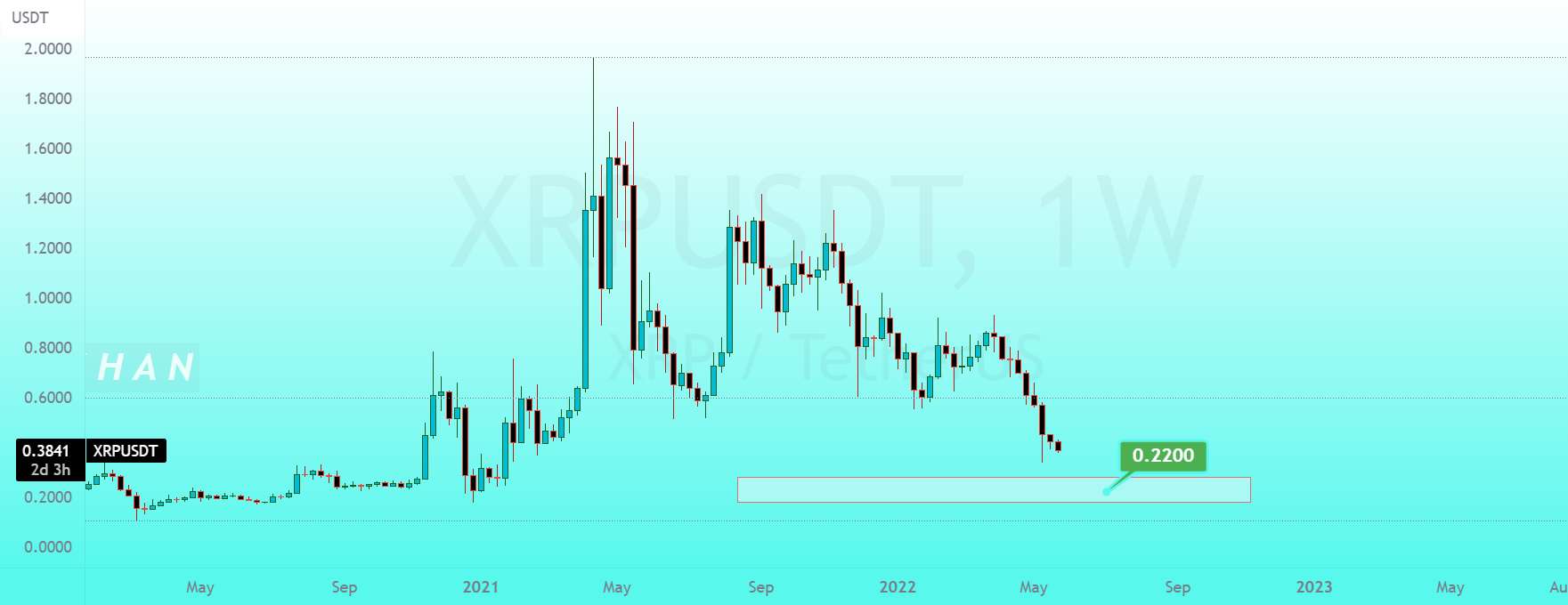  تحلیل ریپل - ایده XRP