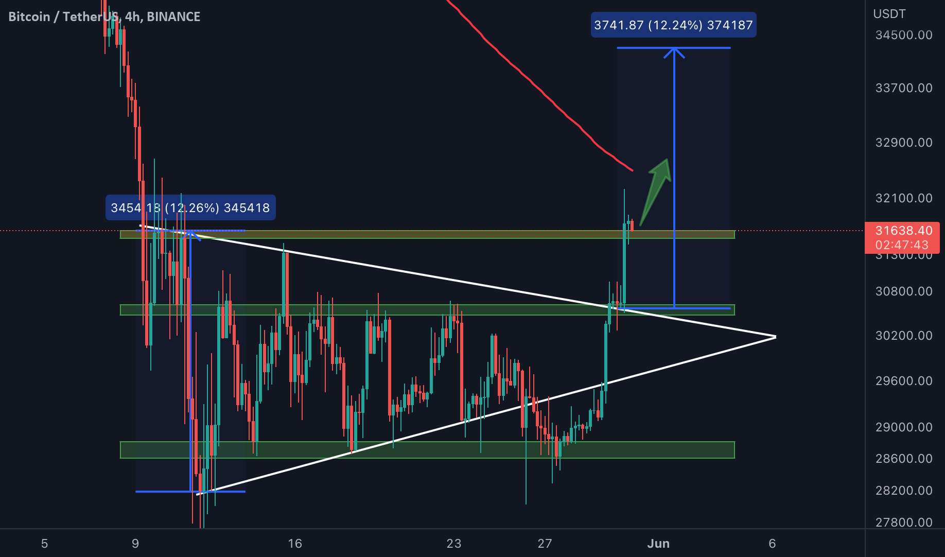  تحلیل بیت کوین - به روز رسانی #BTC