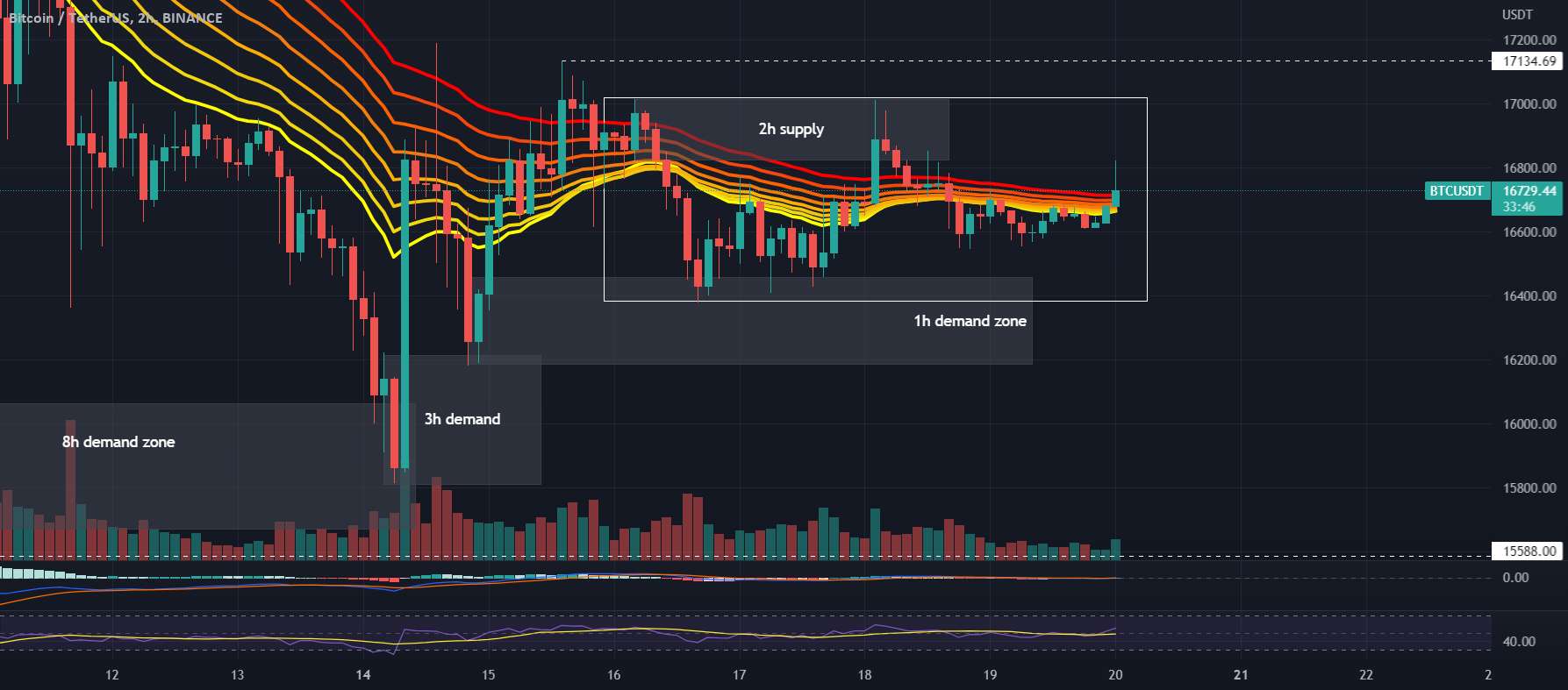 نمودار #BTCUSDT 2H