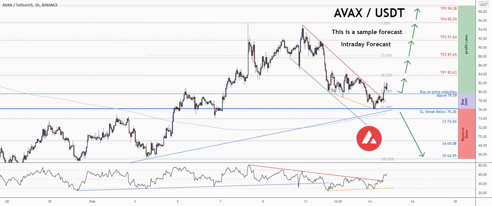  تحلیل آوالانچ - 💡فرصت خرید عالی در AVAXUSD @avalancheavax را از دست ندهید