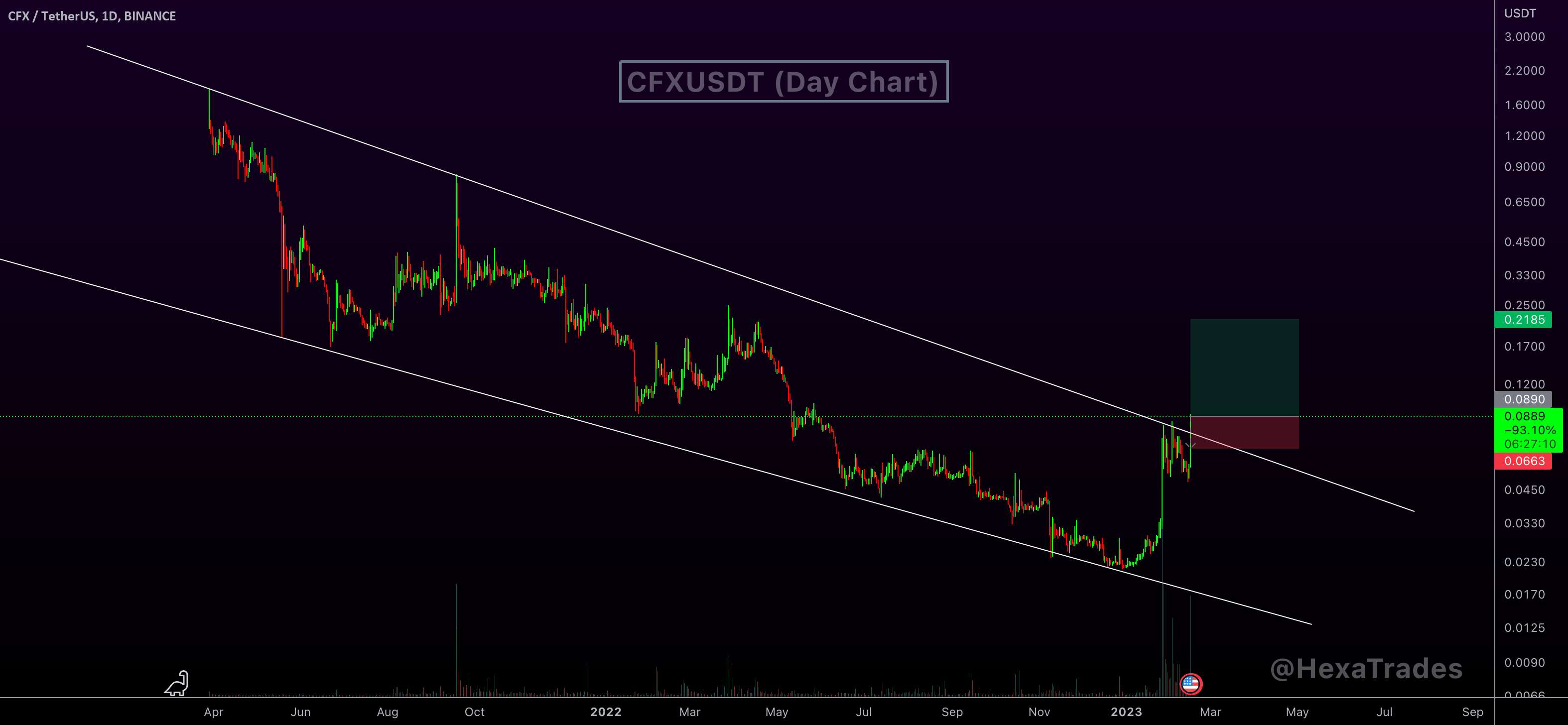  تحلیل کنفلوکس نتورک - کانال نزولی CFXUSDT!