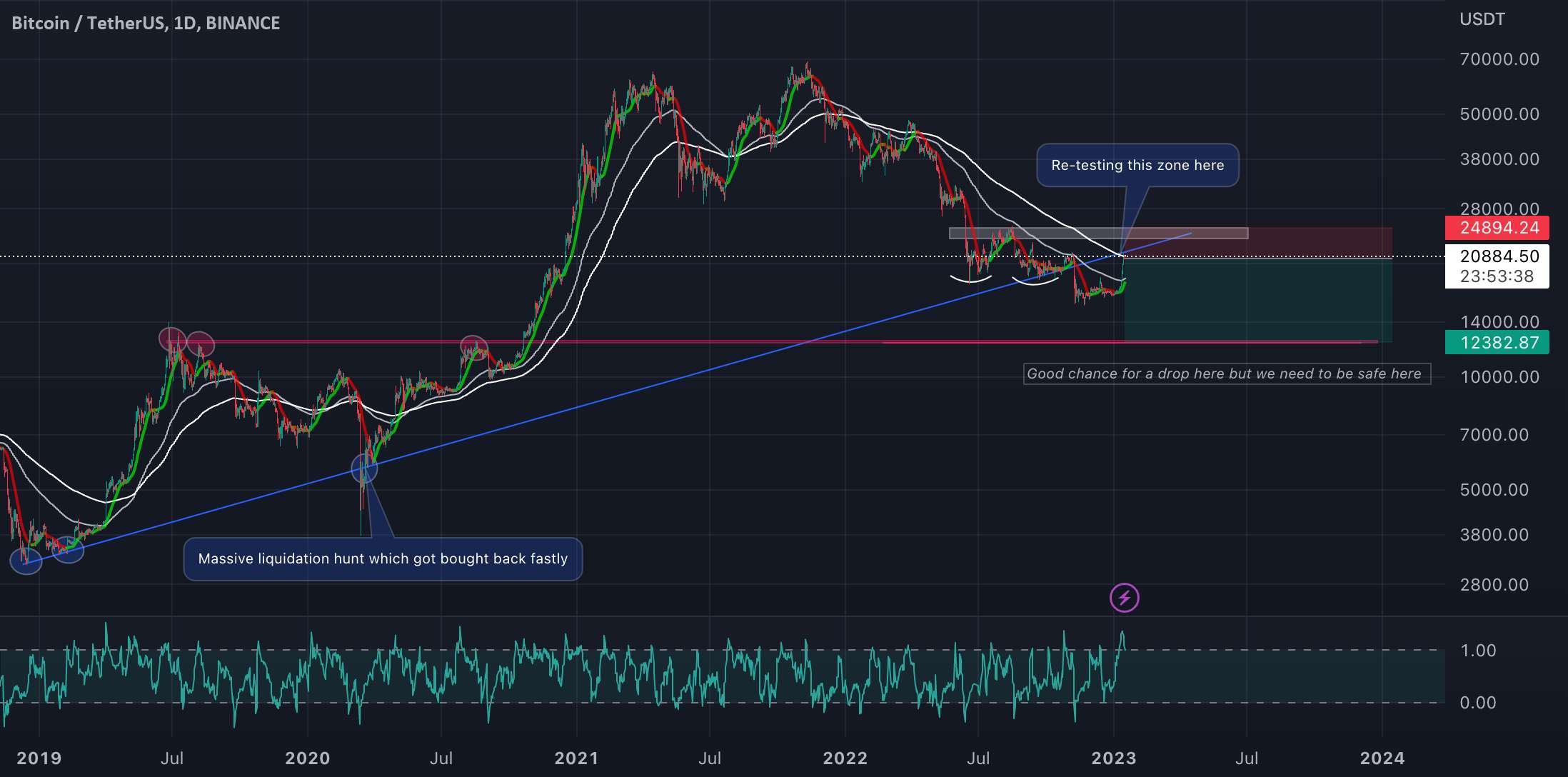 BTC/USDT تست مجدد روند اصلی!