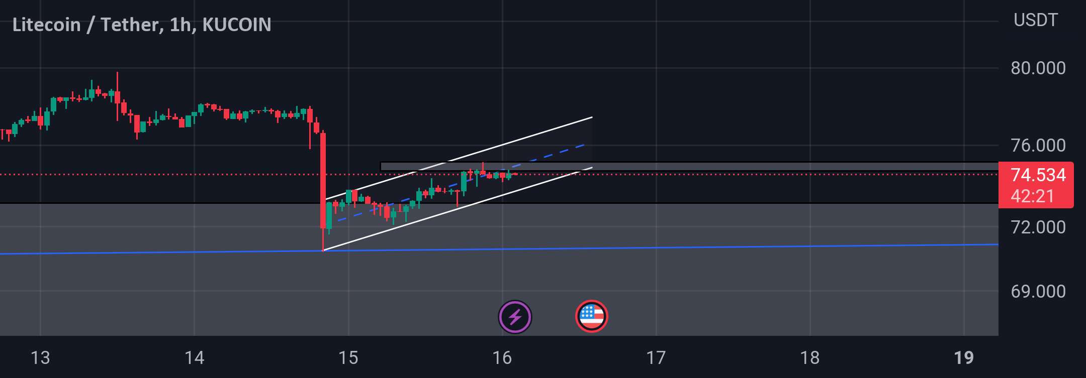  تحلیل لایت کوین - LTC usdt کوتاه در چارچوب زمانی کم 1 ساعت