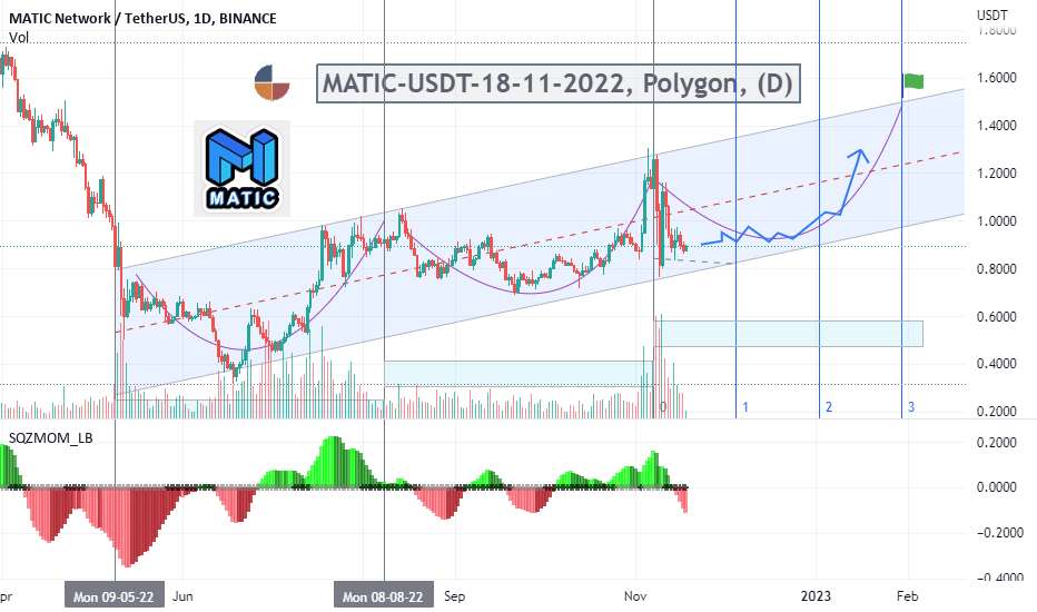  تحلیل پالی گان (ماتیک نتورک) - MATIC-USDT-18-11-2022، چند ضلعی، (D)