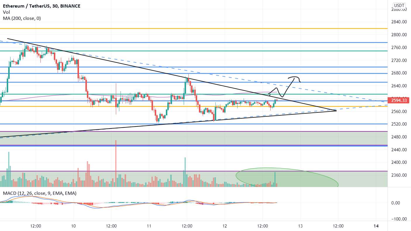  تحلیل اتریوم - Peenants Ethereum Long