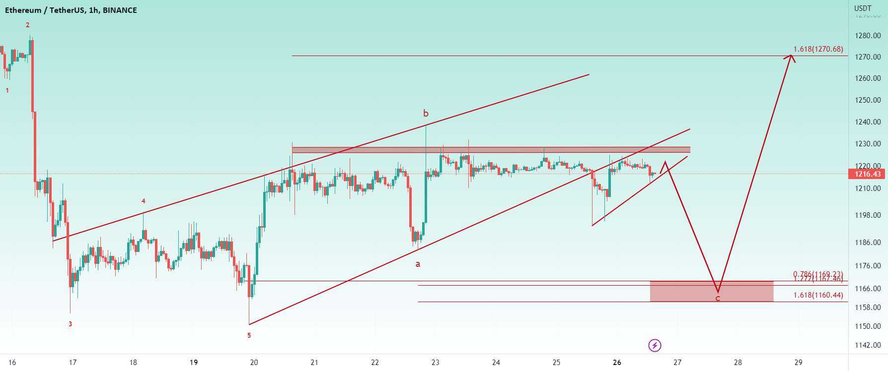 راه اندازی Clear Bearish، منطقه اول 1160 دلاری که به 1270 دلار می رسد