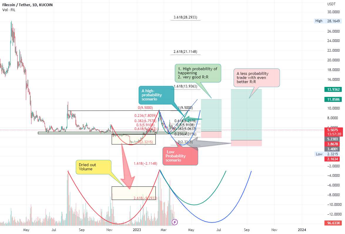  تحلیل فایل کوین - FIL - پروژه ای که قول داده بود داده های شما را ایمن کند