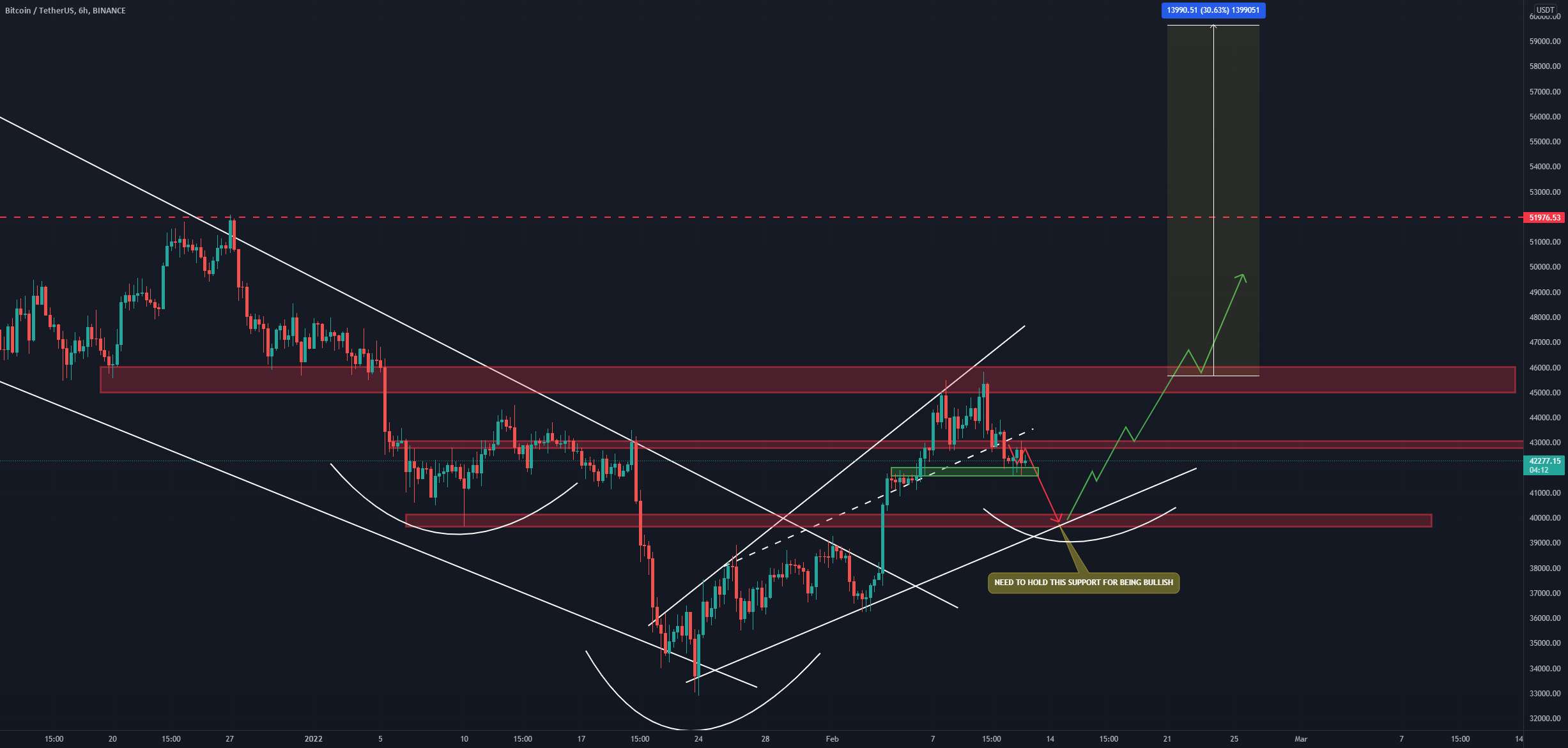  تحلیل بیت کوین - تجزیه و تحلیل 6 ساعته BTC/USDT