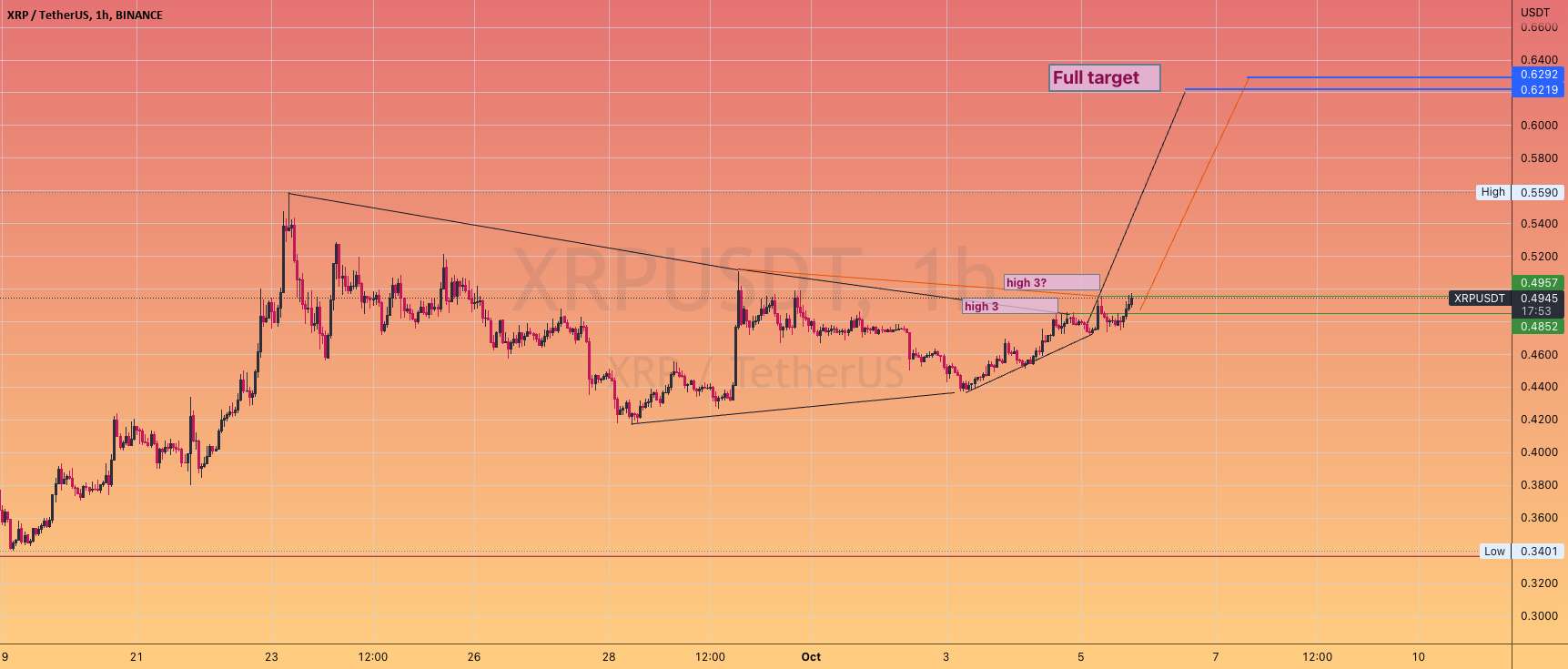 #XRP برای دویدن تا 60 سنت پلاس آماده شده است!