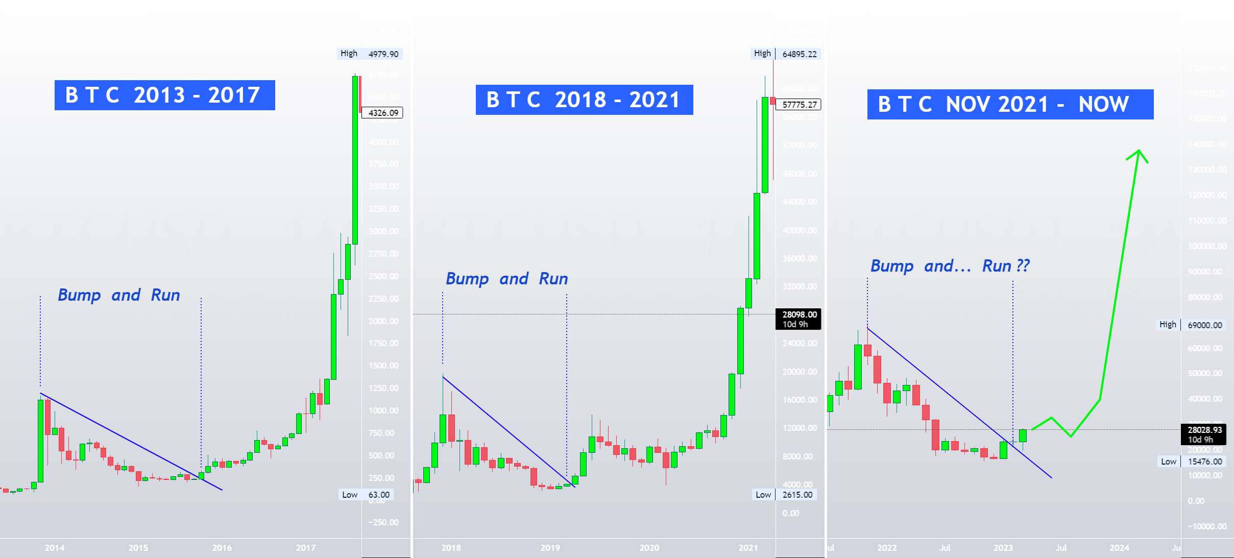 BTCUSDT - روش کلاسیک Bump and Run + تحلیل قیمت 
