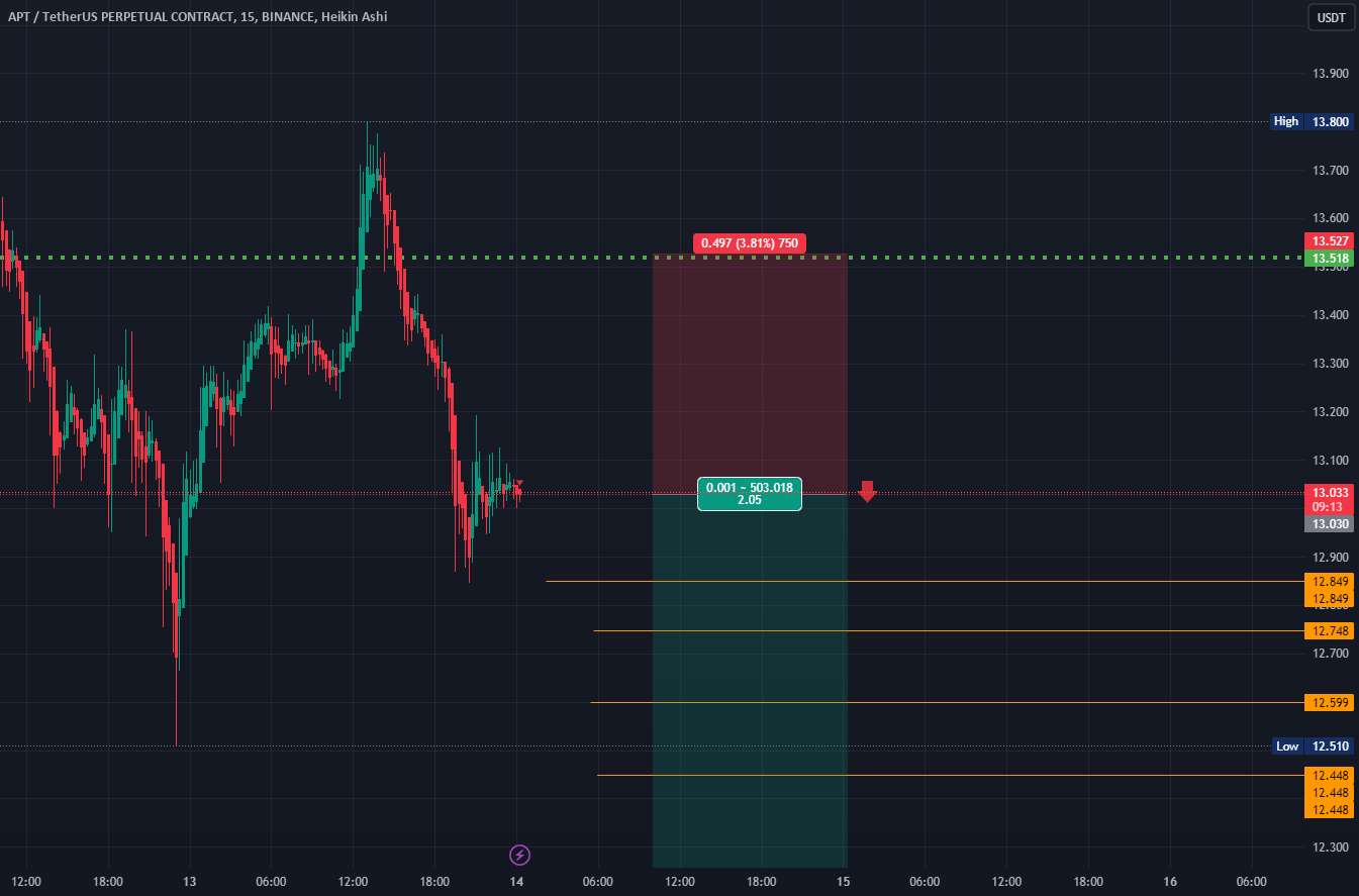  تحلیل Aptos - Apt Usdt کوتاه