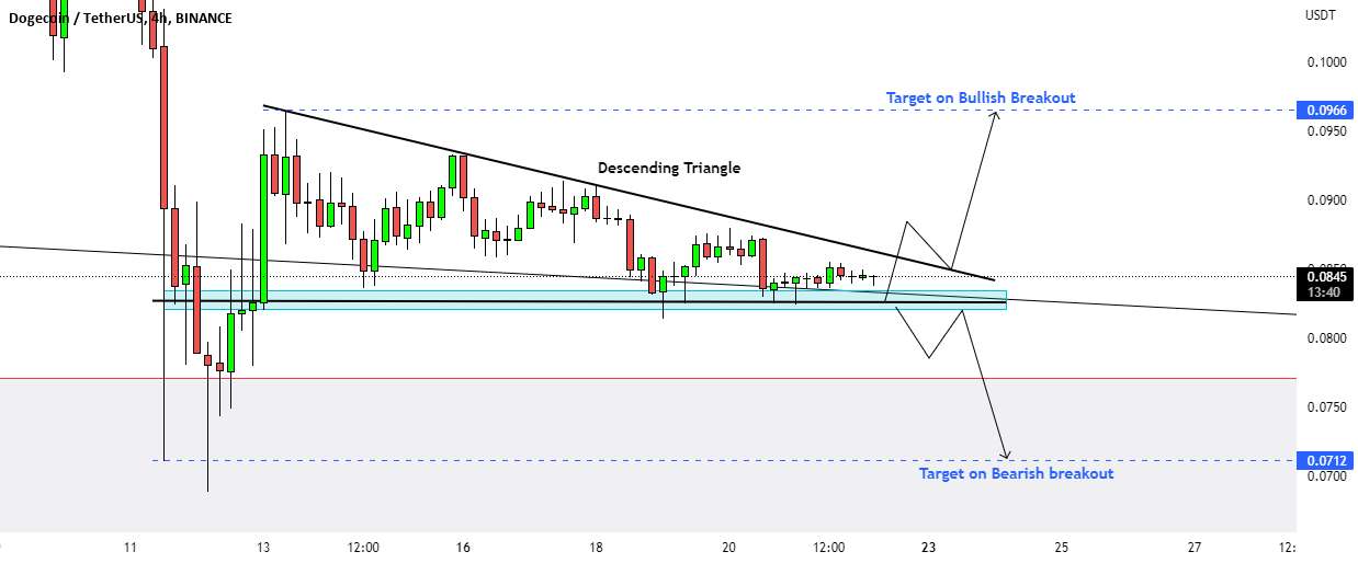  تحلیل دوج کوین - الگوی مثلث نزولی DOGE. باید مراقب این تنظیم بود