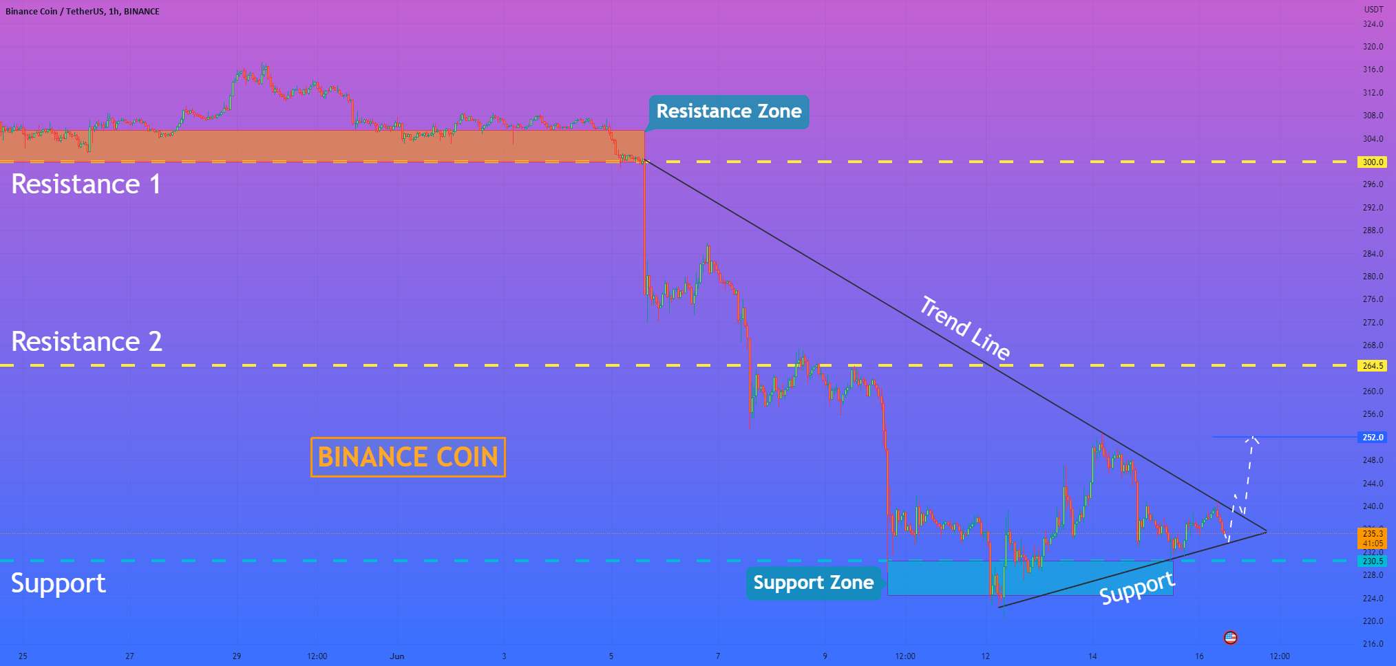 هلن پی. I Binance Coin می تواند خط روند را بشکند و دوباره تست کند