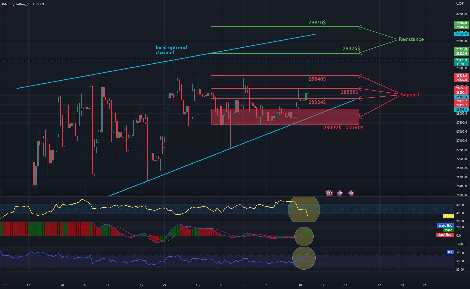  تحلیل بیت کوین - روزانه BTC 4HChart - مقاومت و پشتیبانی