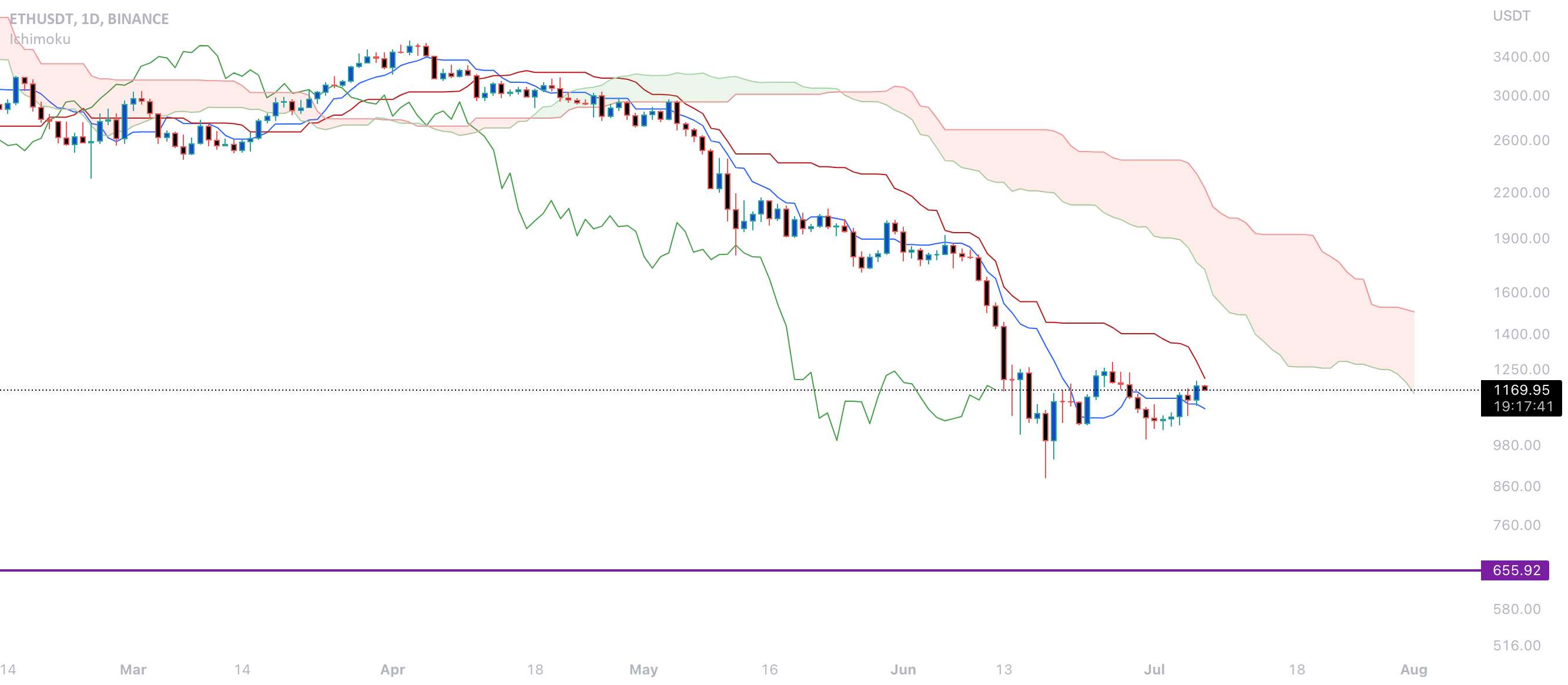  تحلیل اتریوم - ETH تجزیه و تحلیل Ichimoku