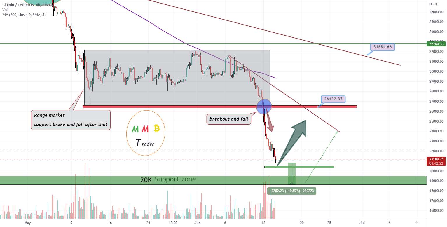  تحلیل بیت کوین - پشتیبانی و سود BTCUSDT 20K