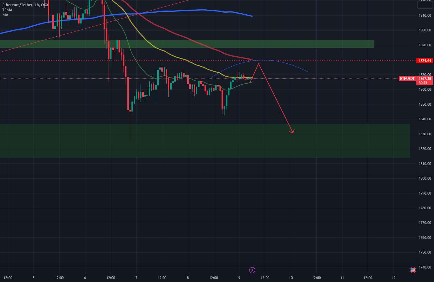  تحلیل اتریوم - ETH/USDT