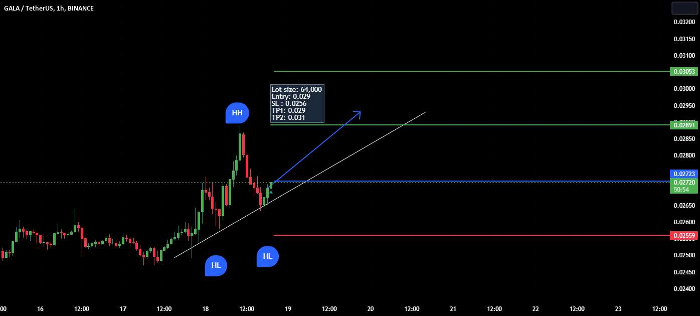  تحلیل گالا - GALAUSDT - صعودی