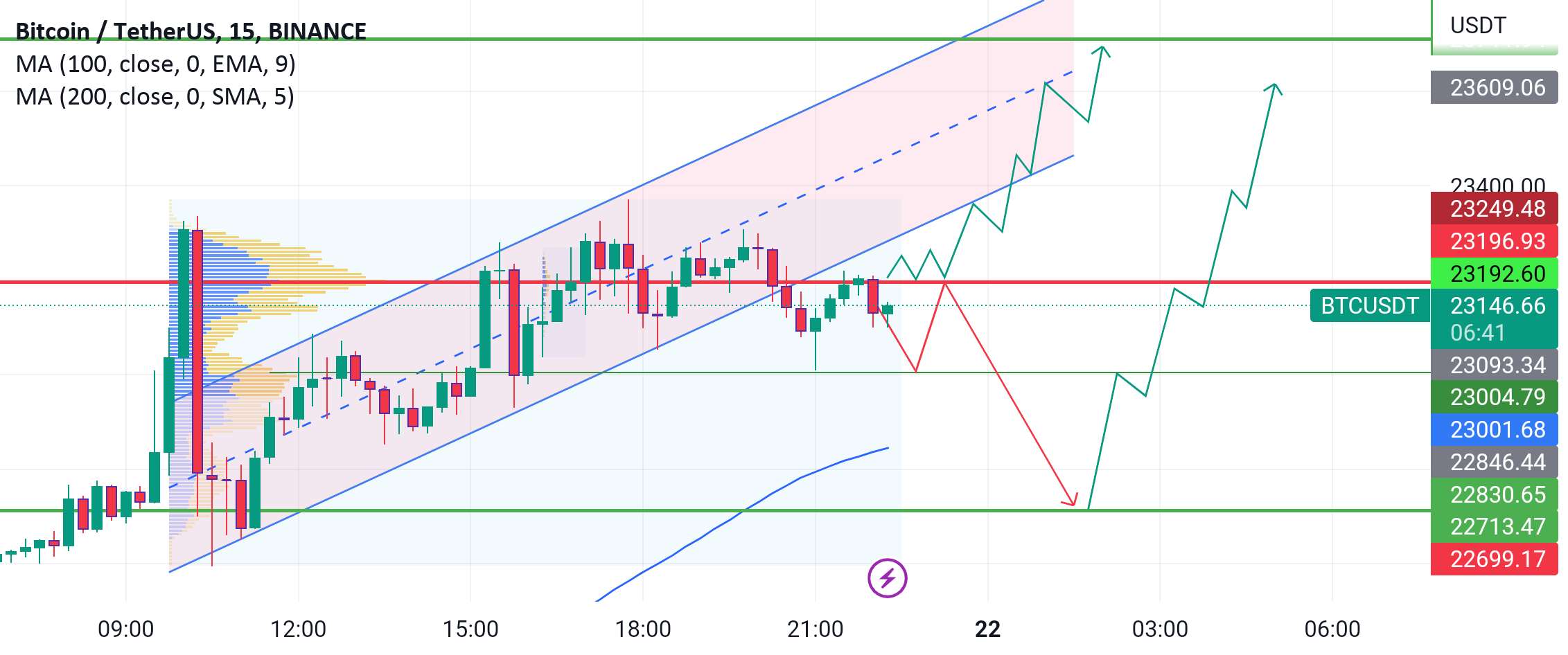 زمان انتخاب مسیر برای BTC است؟