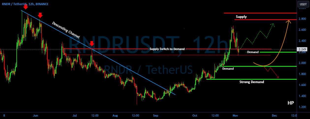  تحلیل رندر توکن - RNDR/USDT جنبش صعودی قوی. آماده برای ادامه صعود ؟؟؟