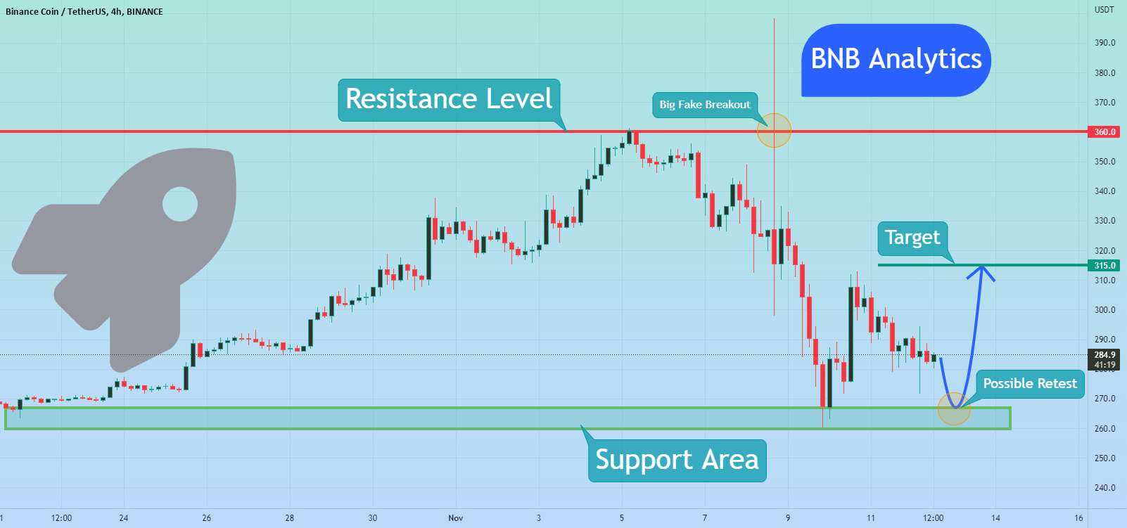 BNB پس از آزمایش مجدد احتمالی ناحیه پشتیبانی ممکن است شروع به رشد کند