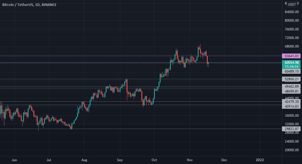 BTC امروز شمعش را با چه تمام می کند!!