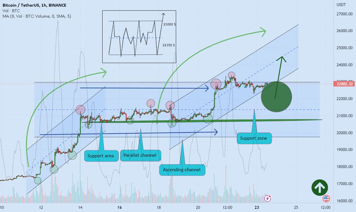  تحلیل بیت کوین - بیت کوین نزدیک به آزمون مجدد کانال موازی و سود بیشتر 📖🚀