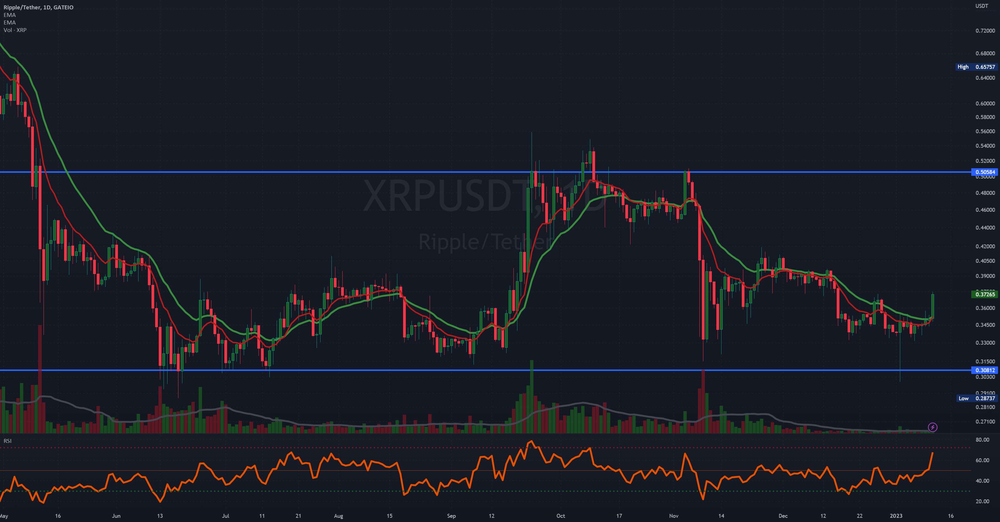  تحلیل ریپل - XRP دلار اقدامی انجام می دهد، ممکن است 10 برابر در تسویه حساب؟