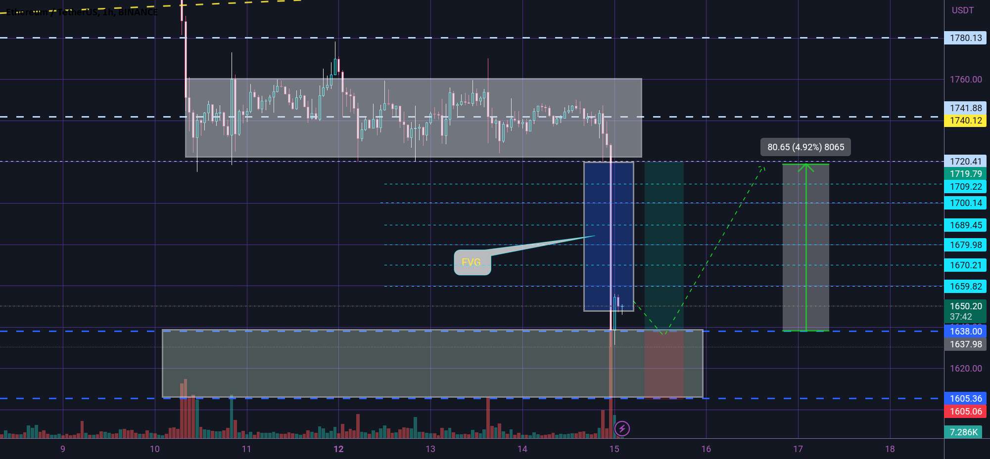  تحلیل اتریوم - محدودیت خرید ETH 😊✅😊✅😊✅