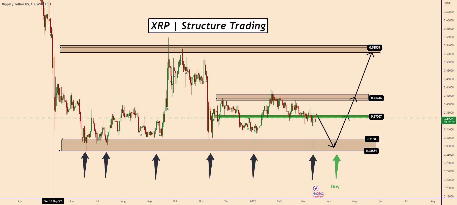  تحلیل ریپل - XRP: چه زمانی می توانید ریپل بخرید؟