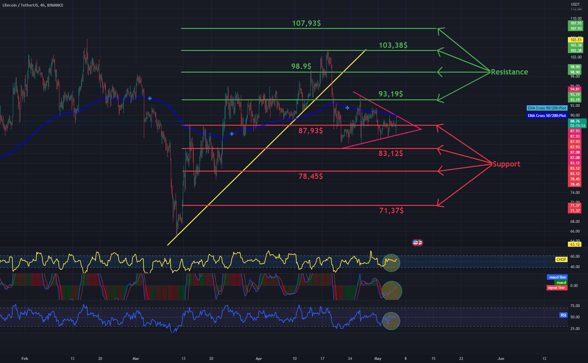 مقاومت و پشتیبانی LTC/USDT 4HInterval