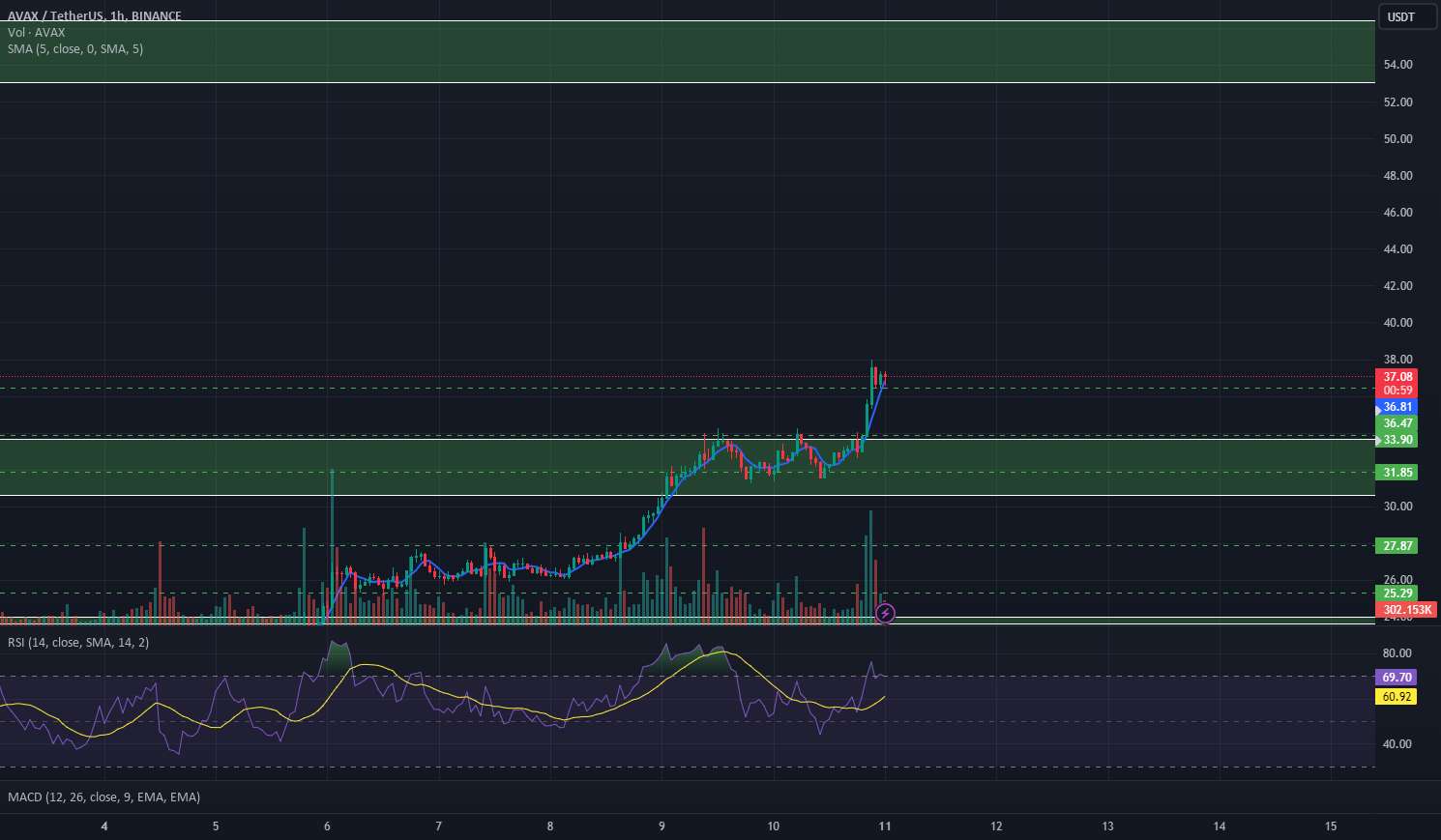 AVAXUSD بلند مدت صعودی است