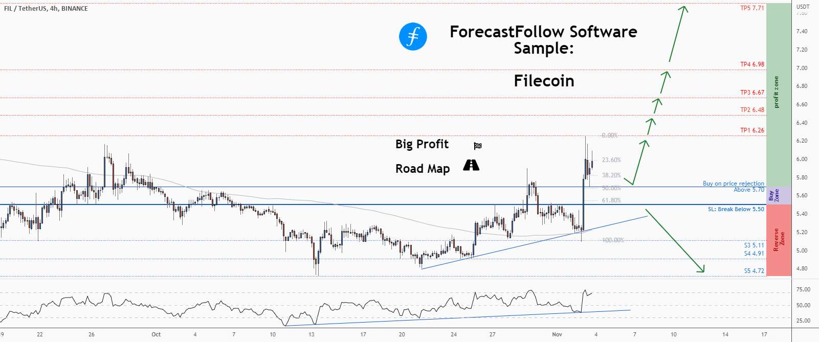  تحلیل فایل کوین - 💡فرصت خرید عالی در FILUSD @protocollabs را از دست ندهید