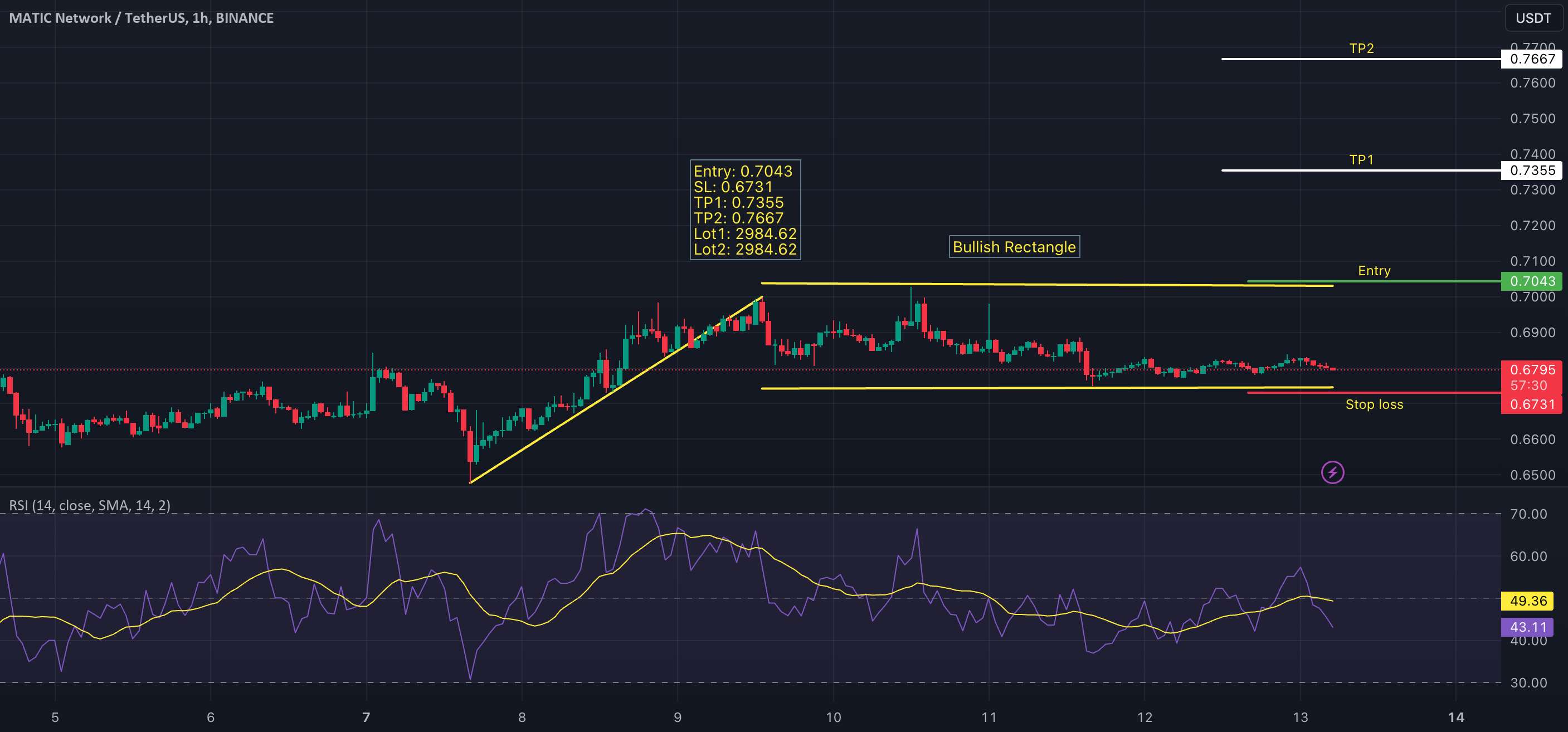  تحلیل پالی گان (ماتیک نتورک) - MATIC/USDT - ادامه روند بالقوه به سمت صعودی