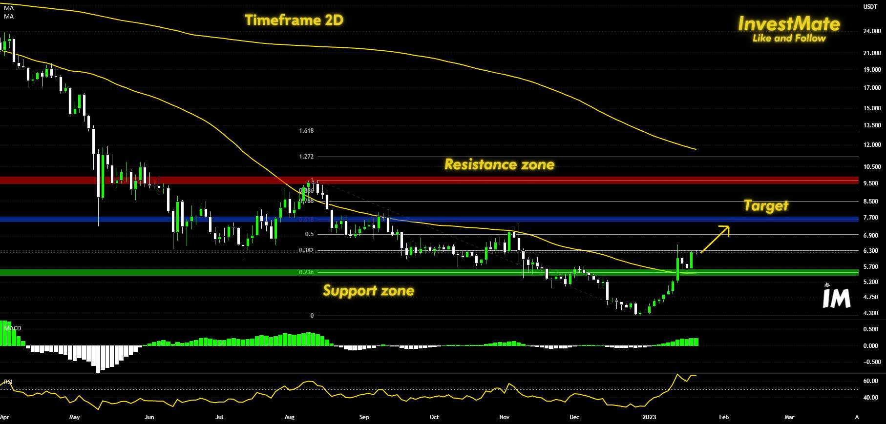 💲 نقطه 0.618 در دسترس 💲