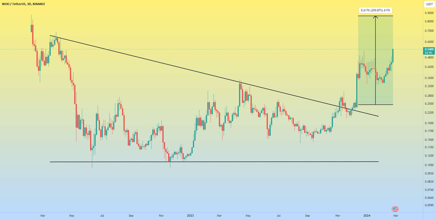  تحلیل وو ترید - ایده وودت