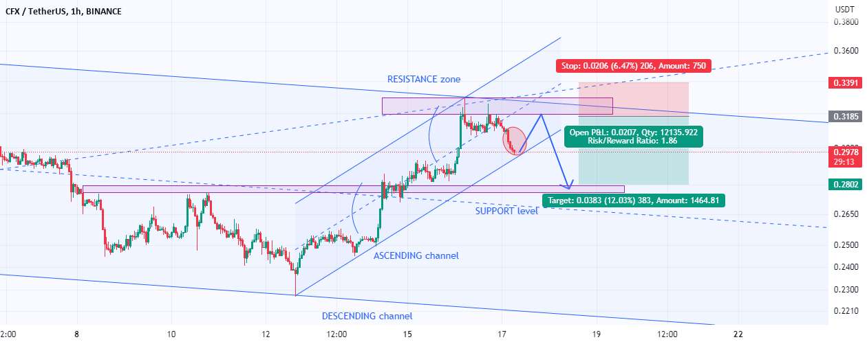  تحلیل کنفلوکس نتورک - CFXUSDT کوتاه