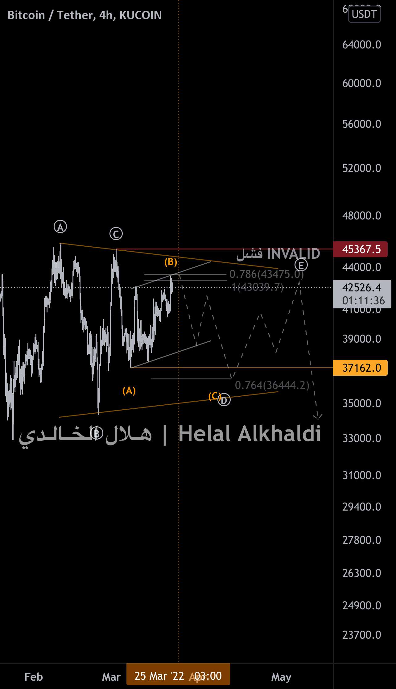  تحلیل بیت کوین - Btc، به روز رسانی..