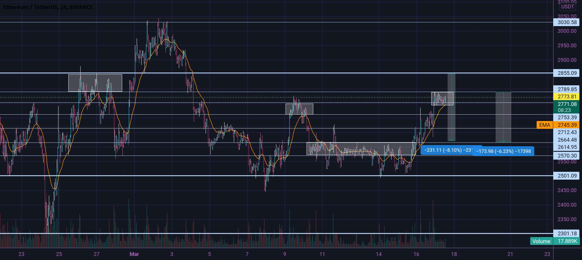  تحلیل اتریوم - ETH در منطقه عرضه 🤓↘️🤓↗️🤓