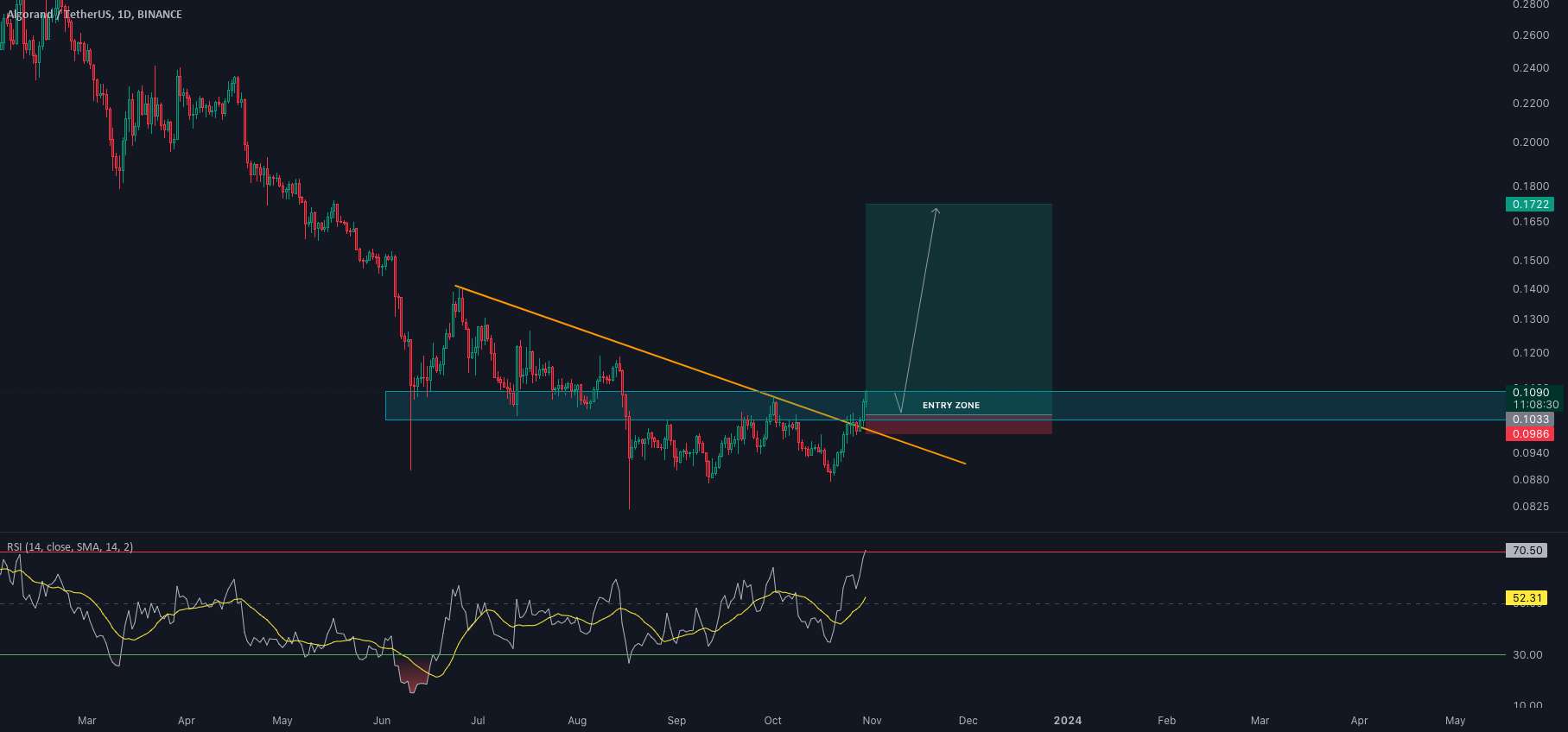  تحلیل الگوراند - 🚨 هشدار تجارت: ALGO/USDT (3-5x)