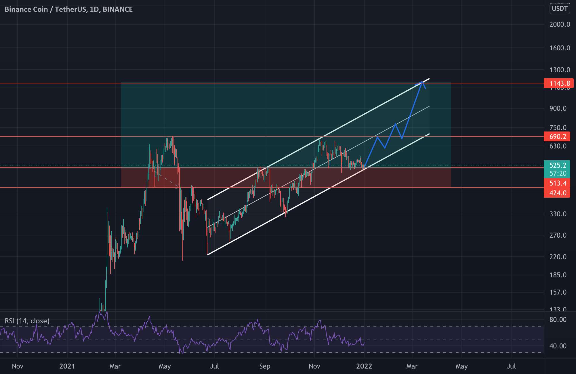 BNB Long تا 1000 دلار