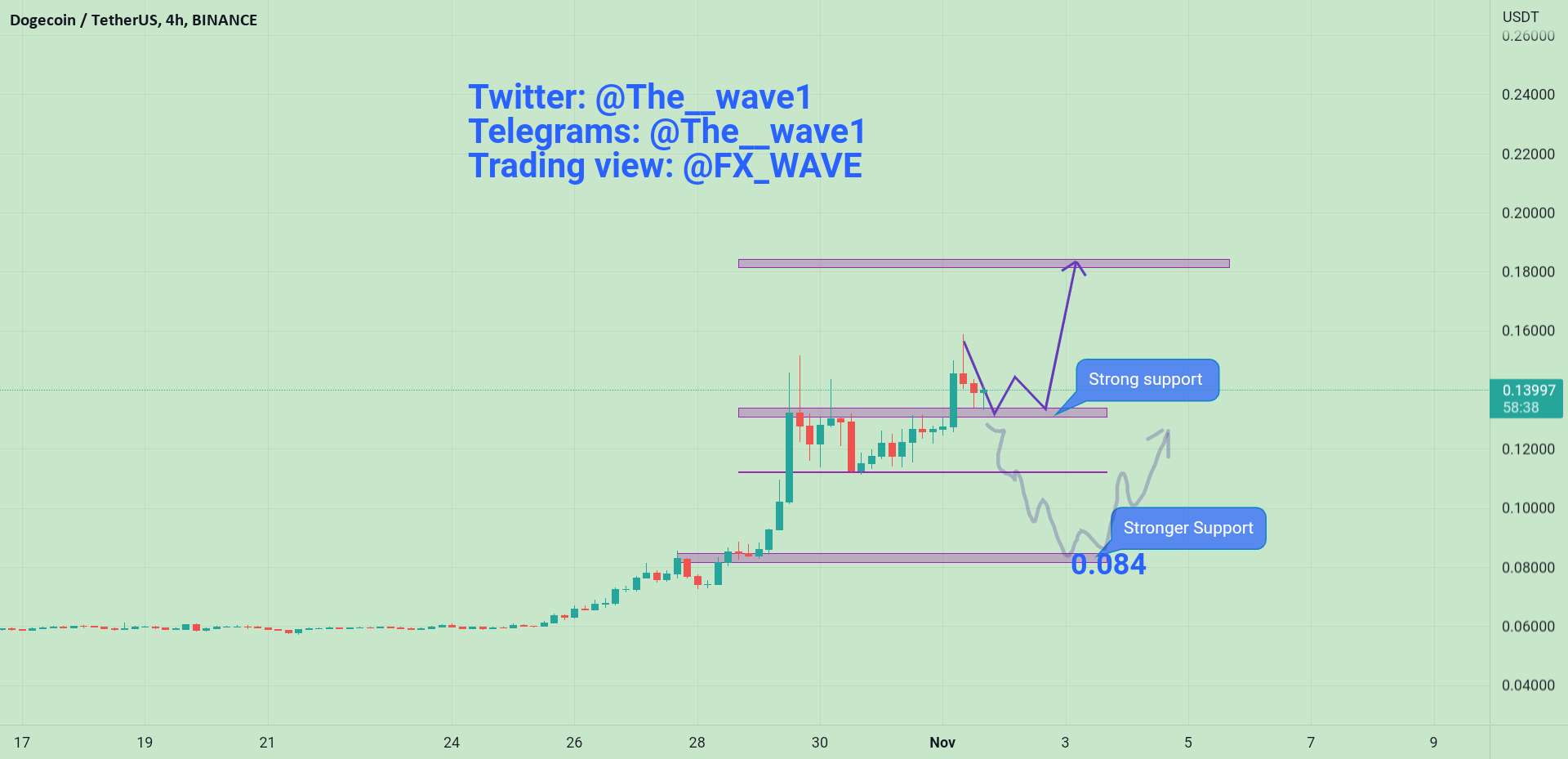  تحلیل دوج کوین - DOGE BULLISH