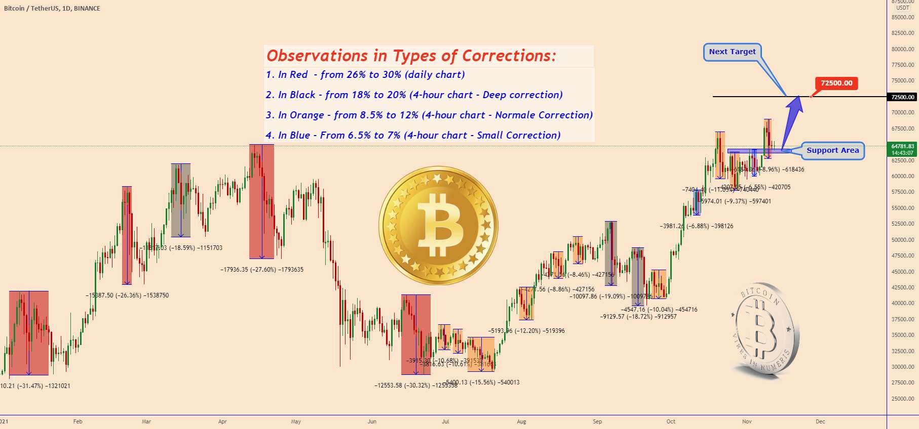 BTCUSDT: چگونه از دانستن انواع تصحیح سود ببریم؟