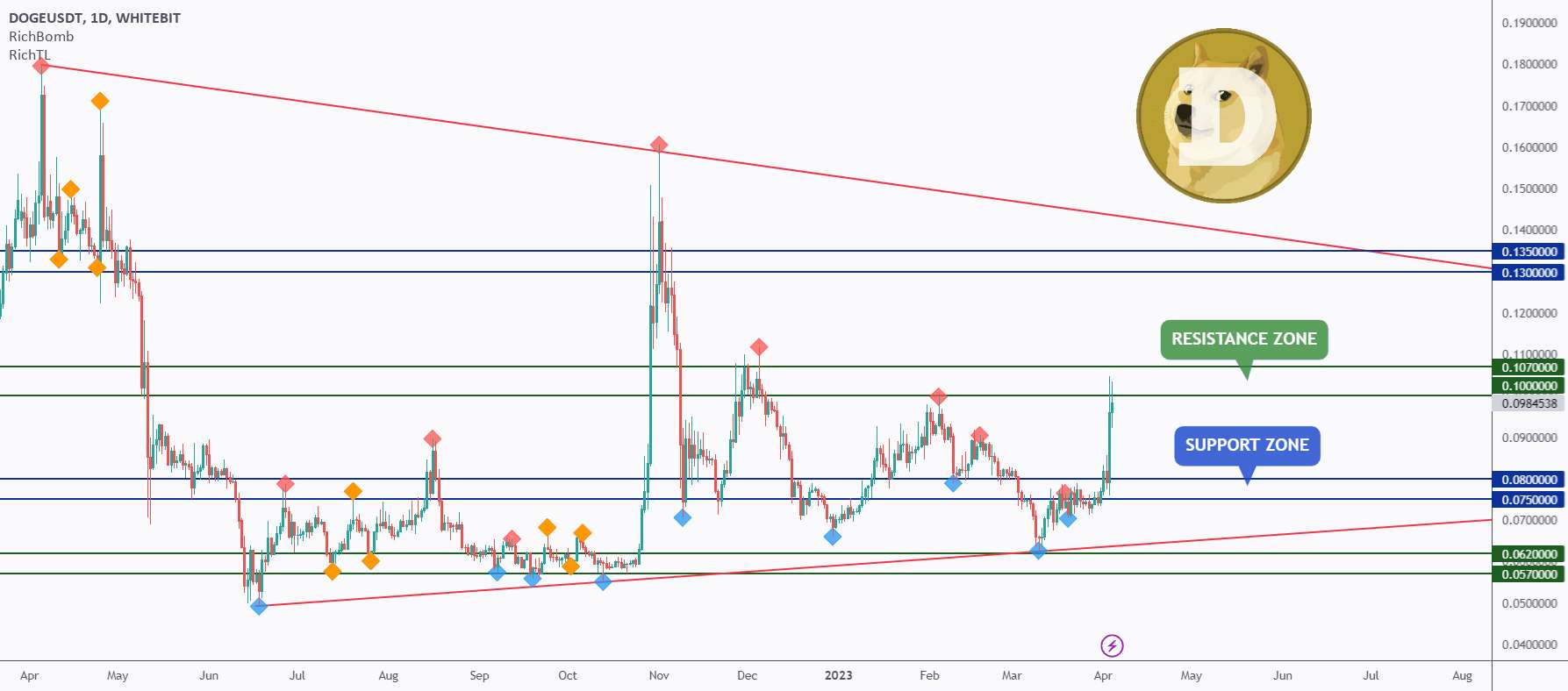  تحلیل دوج کوین - DOGE - Make Or Break Zone 👀