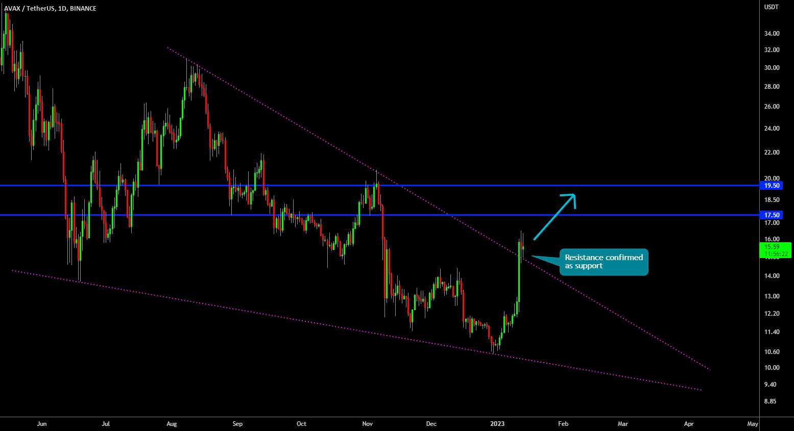  تحلیل آوالانچ - 🔥 AVAX Falling Wedge Break Out