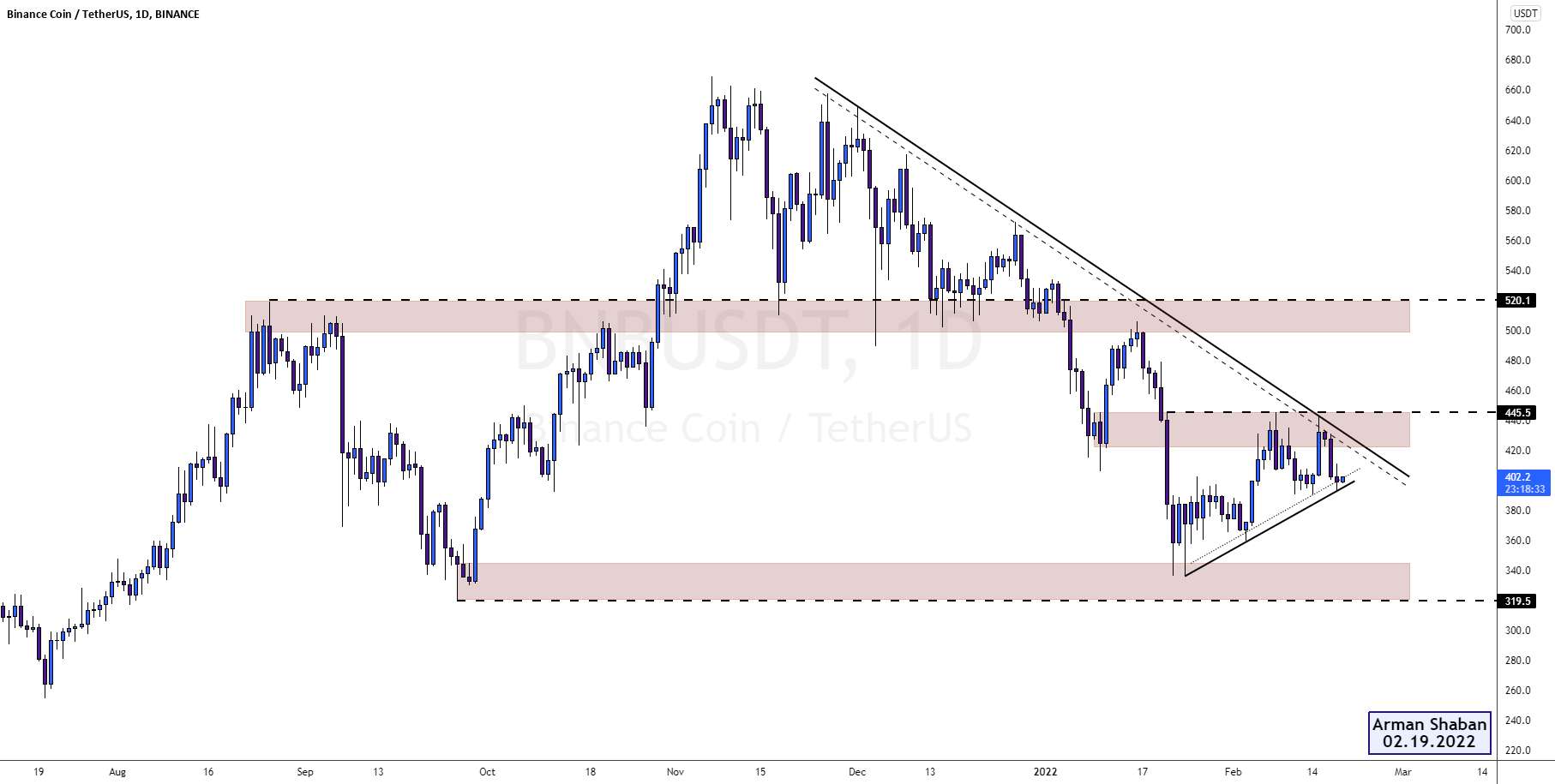 BNBUSDT روزانه TA: 02.19.22 $BNB