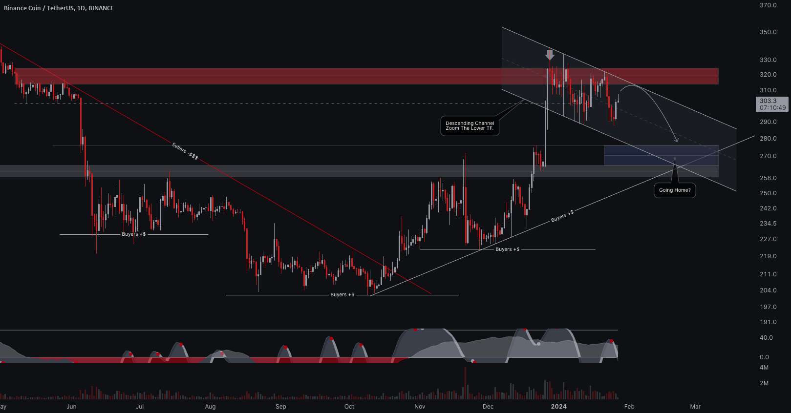 $BNB #بایننس ایده معاملاتی