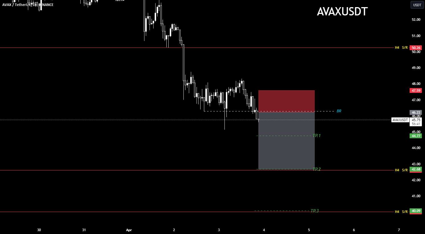 AVAX: فروش در روند