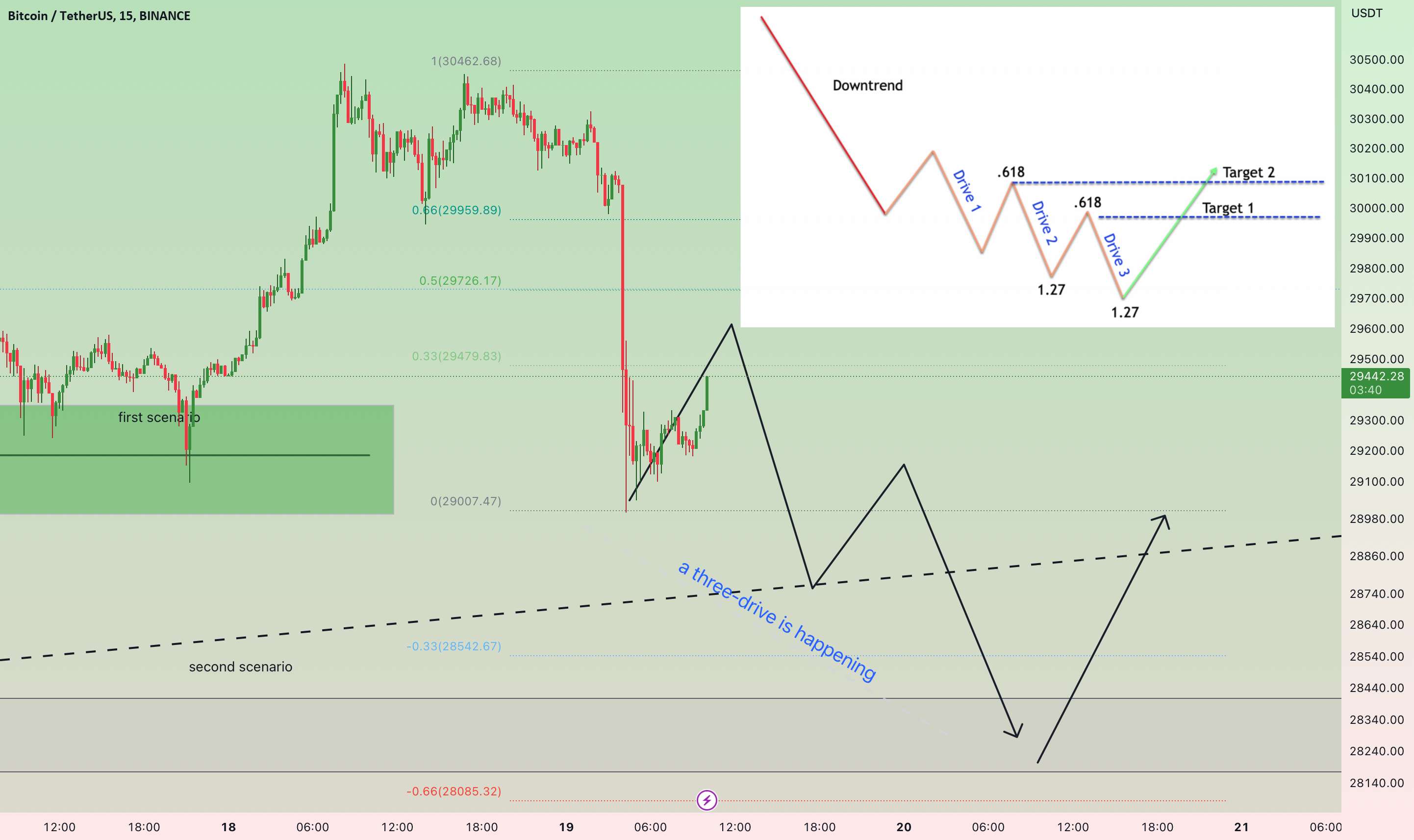 BTC ---> یک حرکت رو به پایین