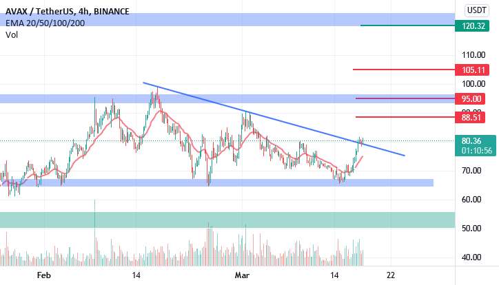  تحلیل آوالانچ - AVAX/USDT BUY SETUP 50-100% پتانسیل